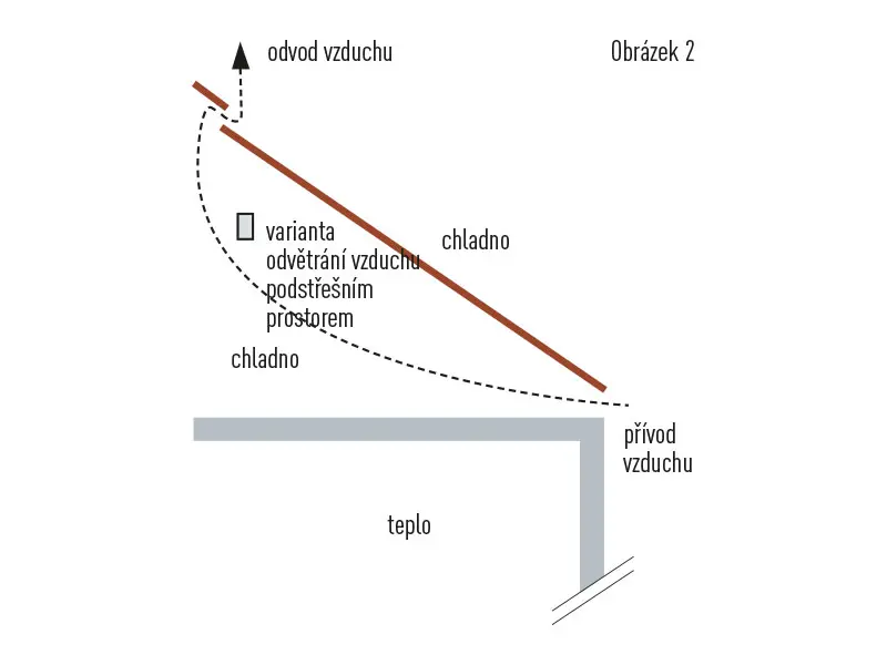 Technický výkres střešní konstrukce bez odvětraného  prostoru. Podkroví se nepoužívá k obytným účelům.