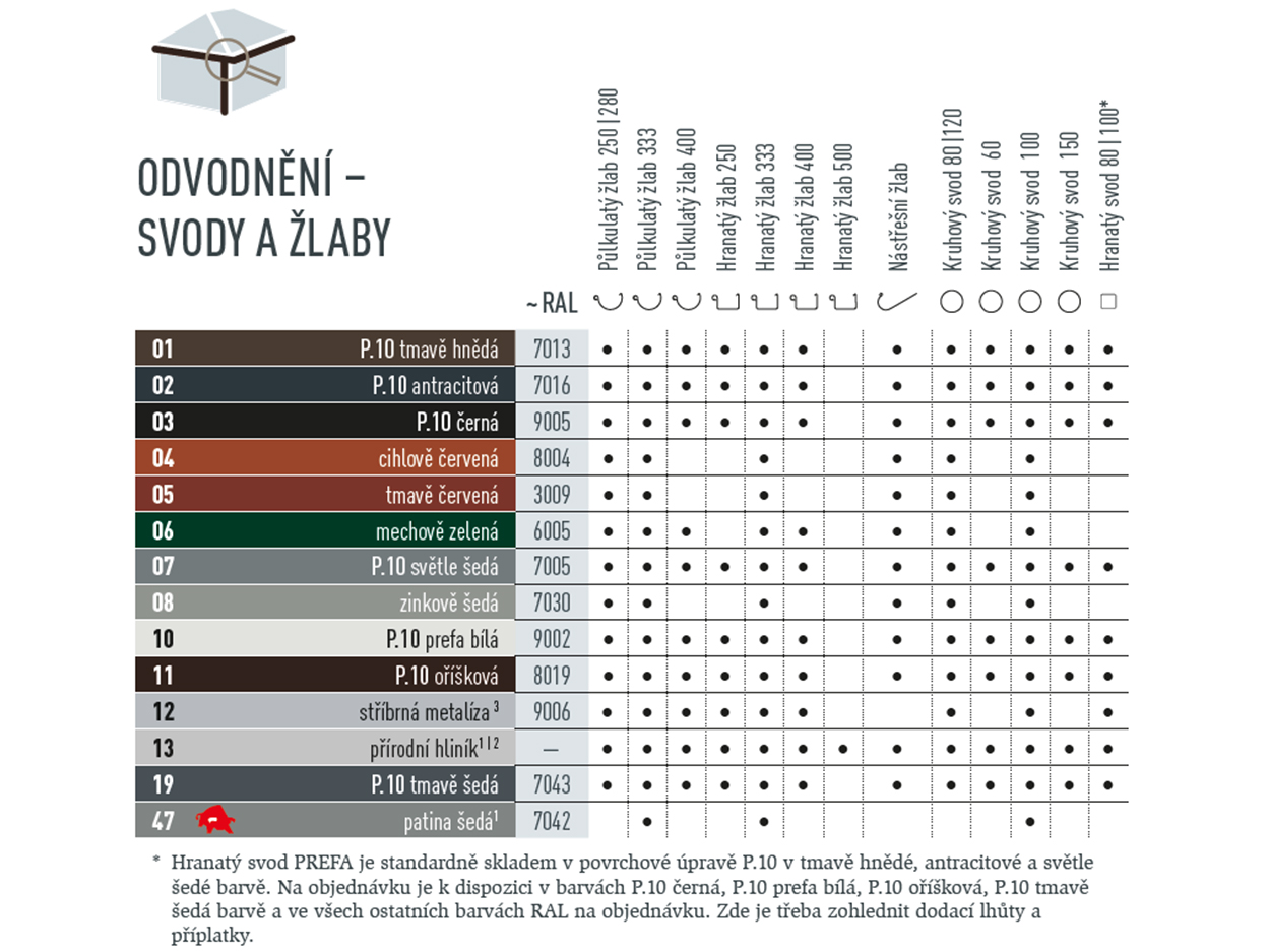 Přehled barev střešního odvodňovacího systému PREFA. Střešní odvodňovací systémy jsou k dostání v různých barvách v kvalitě P.10 a standardních barvách