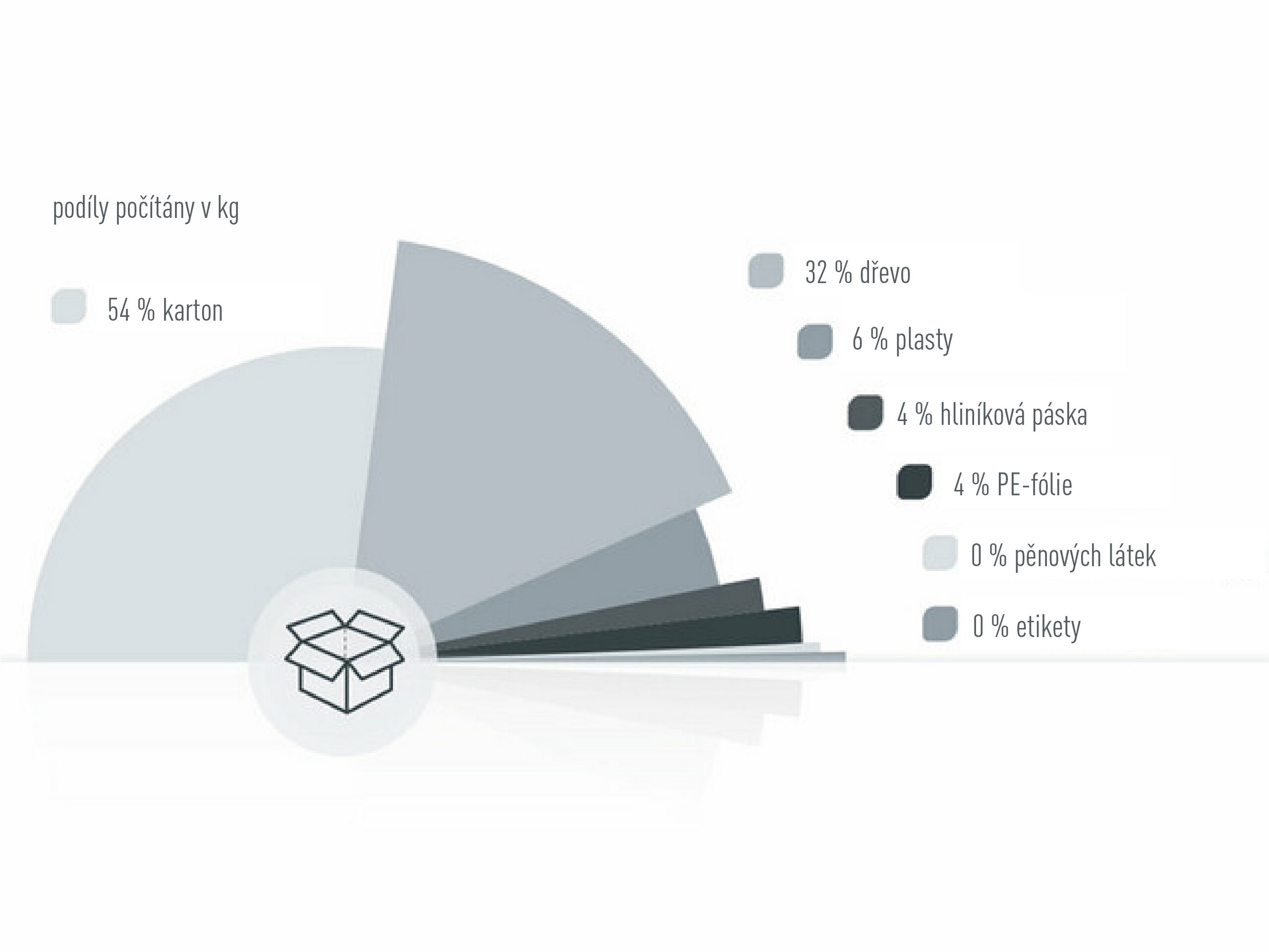 Grafika k podílům obalových prostředků PREFA, 54 % karton, 32 % dřevo, 6 % plasty, 4 % hliníková páska, 4 % PE-fólie, 0% části pěnových látek, 0% etikety, podíly počítány v kg 