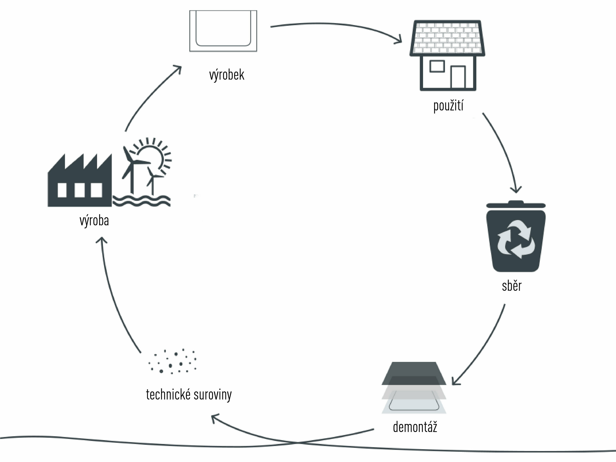 Technologický životní cyklus hliníkových výrobků PREFA: technologické suroviny, výroba, výrobek, použití, sběr, demontáž