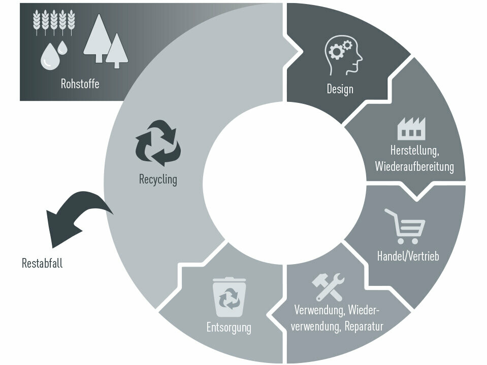 Grafika cirkulární ekonomiky CAG: suroviny, design, výroba, zpracování, obchod/distribuce, použití, opětovné použití, oprava, likvidace, recyklace/zbytkový odpad