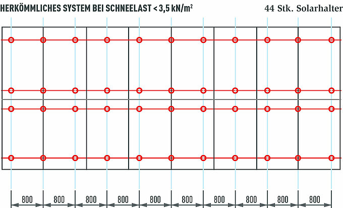 Obrázek znázorňuje srovnání fotovoltaického systému se 16 moduly a výkonem přibližně 7 kWp. Pro fotovoltaický systém této velikosti je potřeba pouze 44 konvenčních solárních držáků. Ve srovnání s montážním systémem PREVARIO je zde téměř dvakrát tolik upevňovacích bodů.