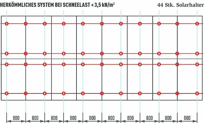 Obrázek znázorňuje srovnání fotovoltaického systému se 16 moduly a výkonem přibližně 7 kWp. Pro fotovoltaický systém této velikosti je potřeba pouze 44 konvenčních solárních držáků. Ve srovnání s montážním systémem PREVARIO je zde téměř dvakrát tolik upevňovacích bodů.