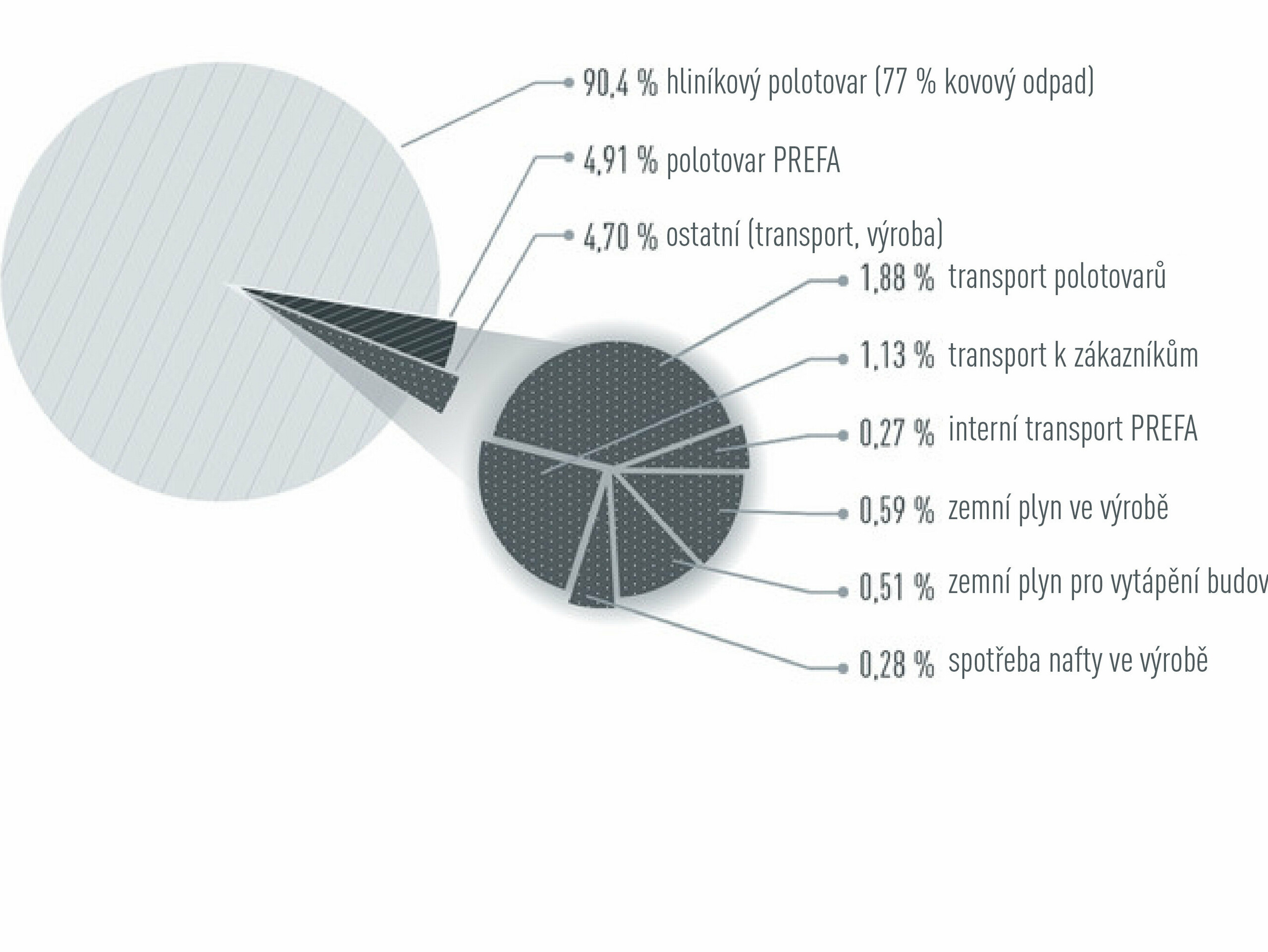 Grafika k rozdělení emisí CO2 PREFA: 90,4 % hliníkový polotovar, 4,91 % polotovar PREFA, 4,70 ostatní (transport, výroba)