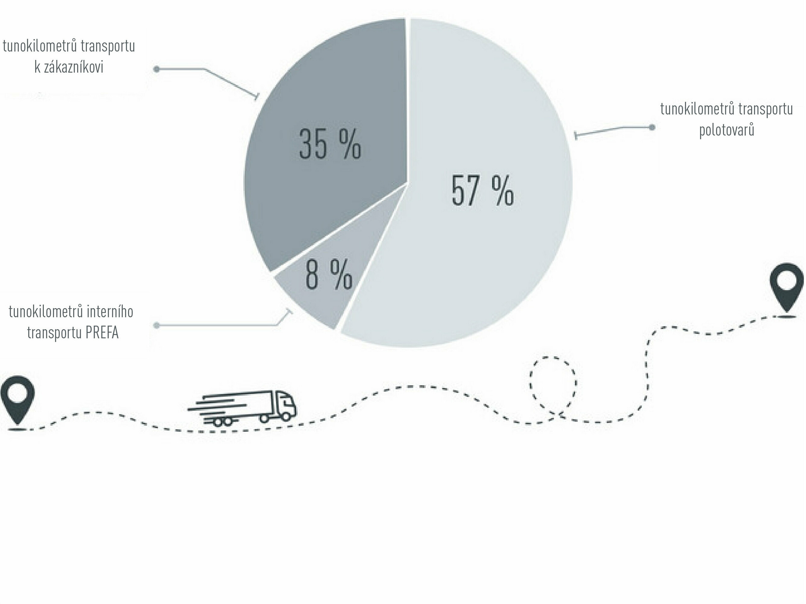 Grafika k dopravě PREFA: 57 % tunokilometrů transportu polotovarů, 35 % tunokilometrů transportu k zákazníkovi, 8 % tunokilometrů interního transportu PREFA