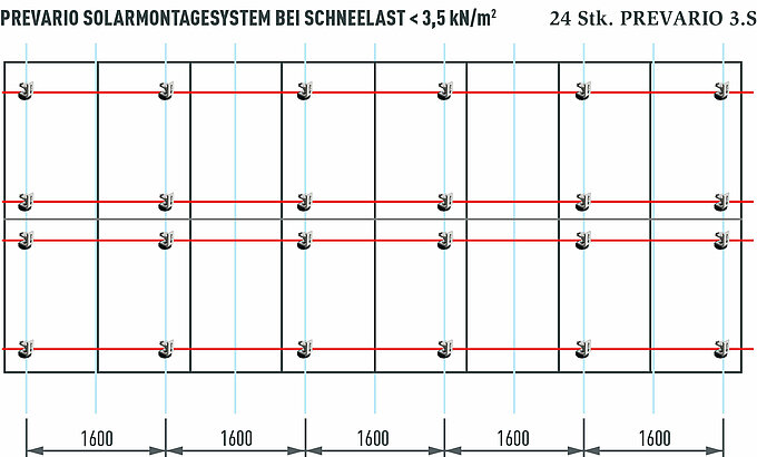 Obrázek znázorňuje srovnání fotovoltaického systému se 16 moduly a výkonem přibližně 7 kWp. Pro fotovoltaický systém této velikosti je potřeba pouze 24 solárních držáků PREVARIO 3.S.