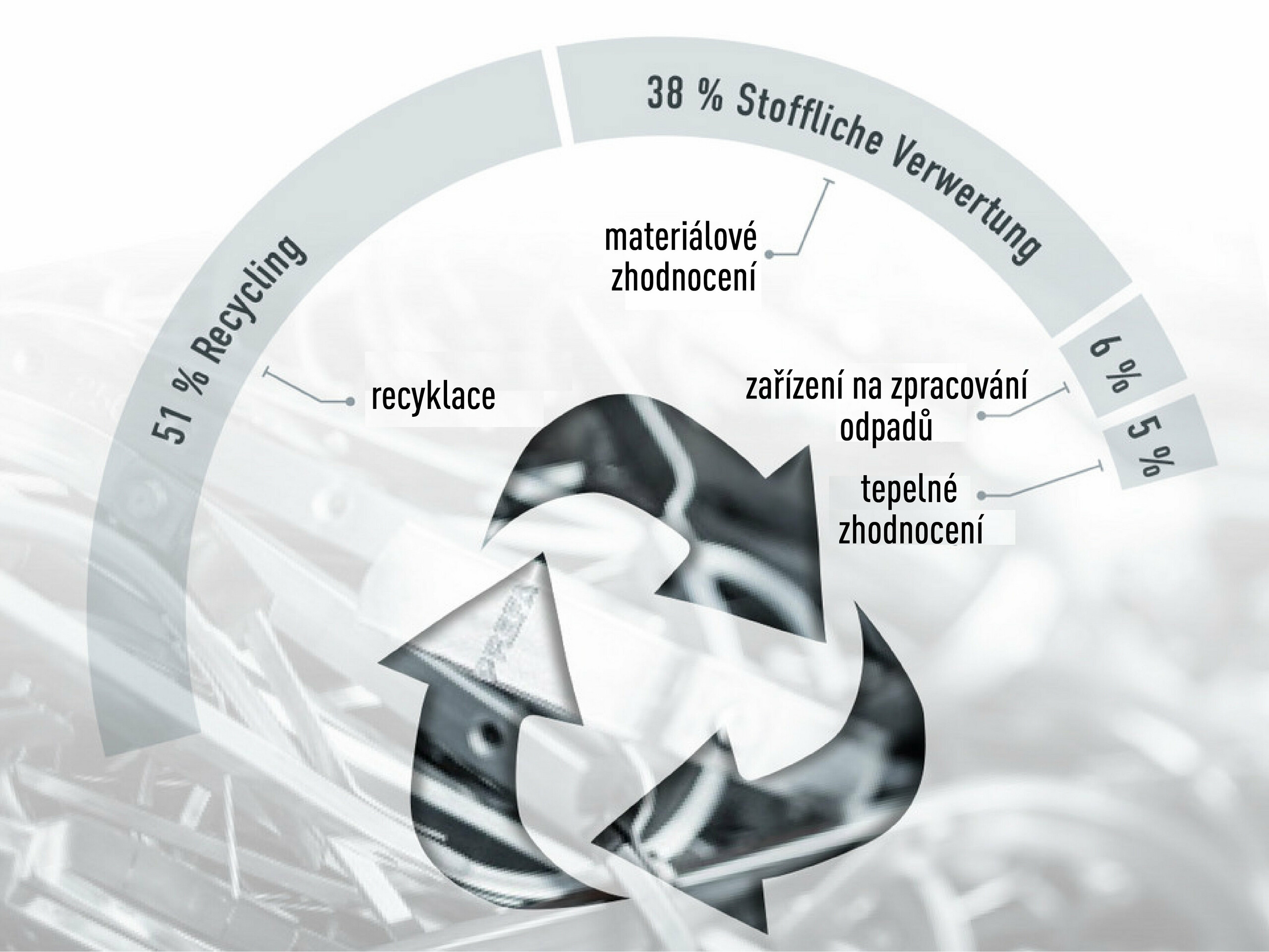 Grafika k likvidaci odpadů PREFA, podíly: 51 % recyklace, 38 % materiálové zhodnocení, 6 % zařízení na zpracování odpadů, 5 % tepelné zhodnocení 