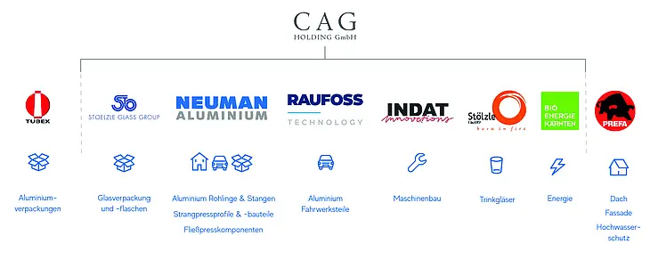 Skupina společností CAG Holding GmbH, firemní loga Tubex, Stölzle Oberglas, Neuman Aluminium, Stölzle Lausitz, Bio Energie Kärnten a PREFA, z obalů (hliník/sklo), stavebnictví, automobilového průmyslu, nápojového skla a energetiky